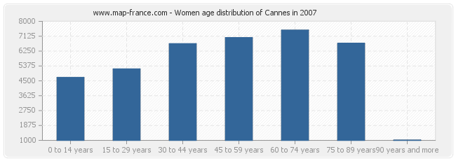 Women age distribution of Cannes in 2007