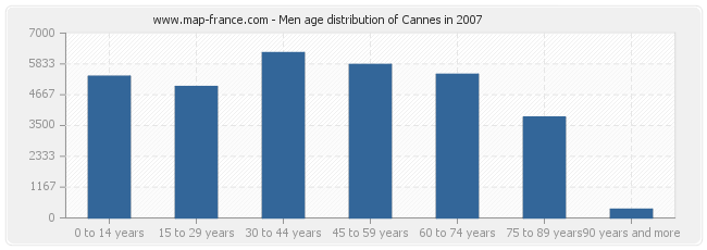 Men age distribution of Cannes in 2007