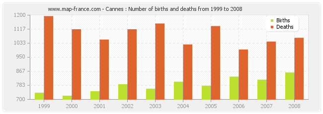 Cannes : Number of births and deaths from 1999 to 2008