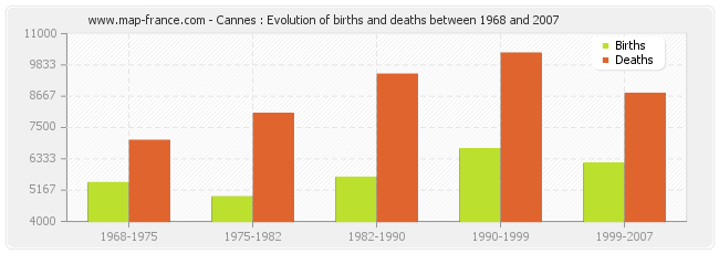 Cannes : Evolution of births and deaths between 1968 and 2007