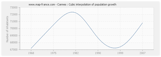 Cannes : Cubic interpolation of population growth