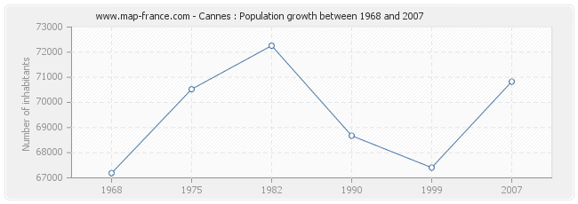 Population Cannes