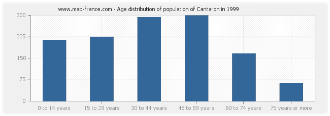 Age distribution of population of Cantaron in 1999