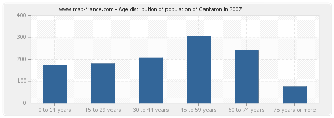 Age distribution of population of Cantaron in 2007