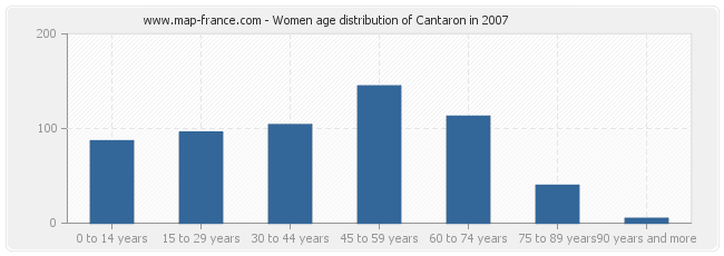 Women age distribution of Cantaron in 2007