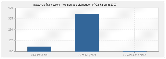 Women age distribution of Cantaron in 2007