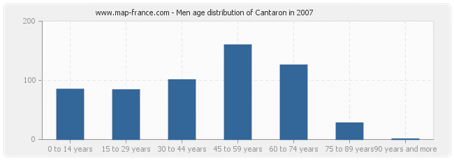 Men age distribution of Cantaron in 2007