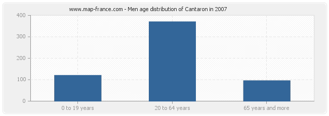 Men age distribution of Cantaron in 2007