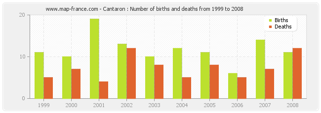Cantaron : Number of births and deaths from 1999 to 2008