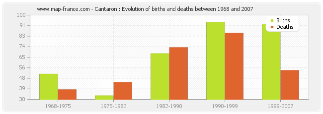 Cantaron : Evolution of births and deaths between 1968 and 2007