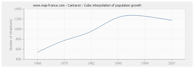 Cantaron : Cubic interpolation of population growth