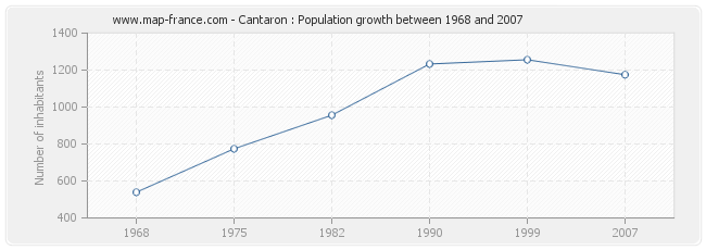 Population Cantaron