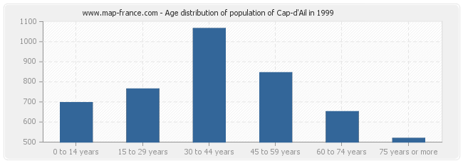 Age distribution of population of Cap-d'Ail in 1999