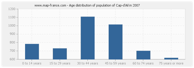 Age distribution of population of Cap-d'Ail in 2007