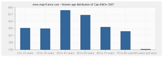 Women age distribution of Cap-d'Ail in 2007