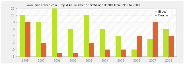 Cap-d'Ail : Number of births and deaths from 1999 to 2008