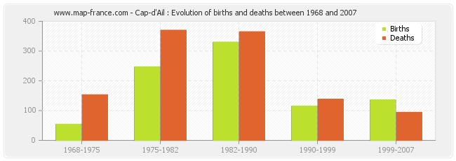 Cap-d'Ail : Evolution of births and deaths between 1968 and 2007