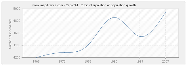 Cap-d'Ail : Cubic interpolation of population growth