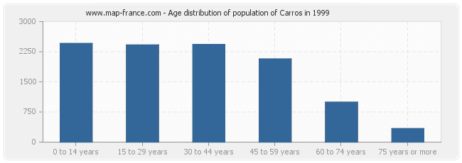Age distribution of population of Carros in 1999