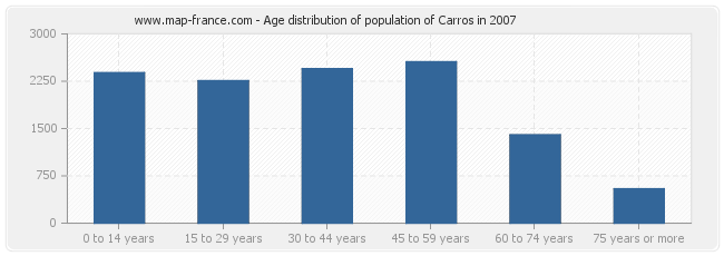 Age distribution of population of Carros in 2007