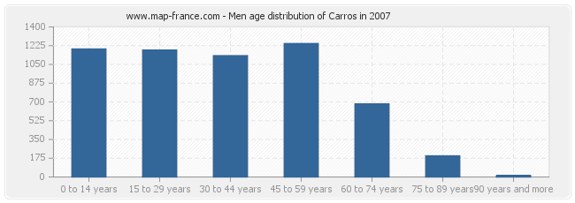 Men age distribution of Carros in 2007
