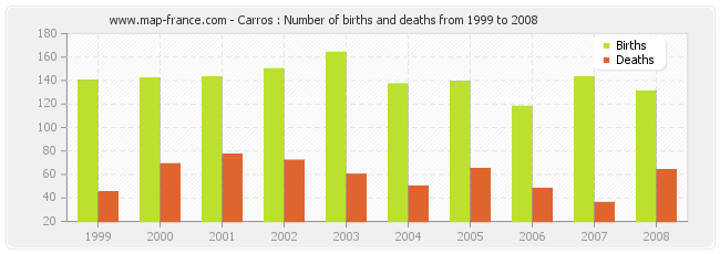Carros : Number of births and deaths from 1999 to 2008