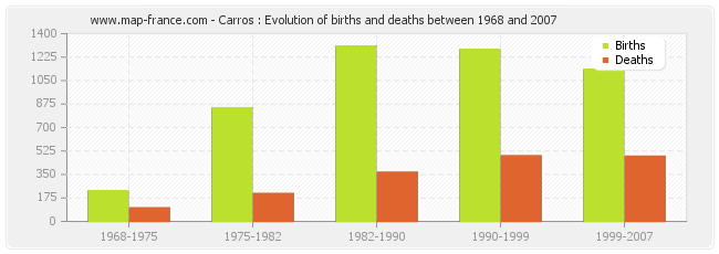 Carros : Evolution of births and deaths between 1968 and 2007