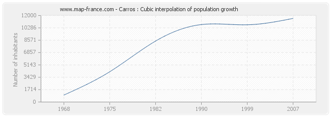 Carros : Cubic interpolation of population growth