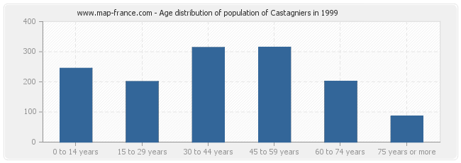 Age distribution of population of Castagniers in 1999