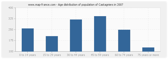 Age distribution of population of Castagniers in 2007