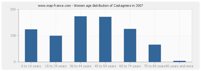Women age distribution of Castagniers in 2007