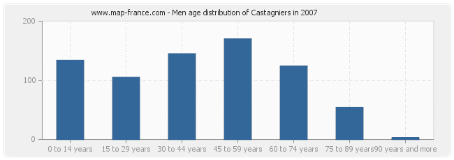 Men age distribution of Castagniers in 2007