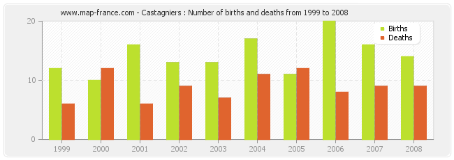 Castagniers : Number of births and deaths from 1999 to 2008