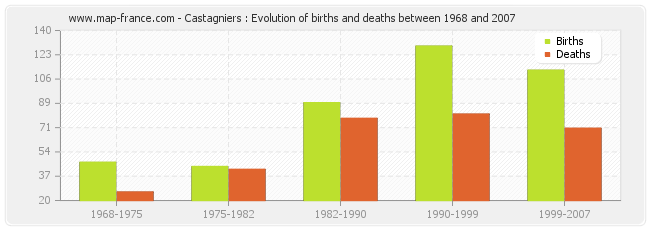 Castagniers : Evolution of births and deaths between 1968 and 2007