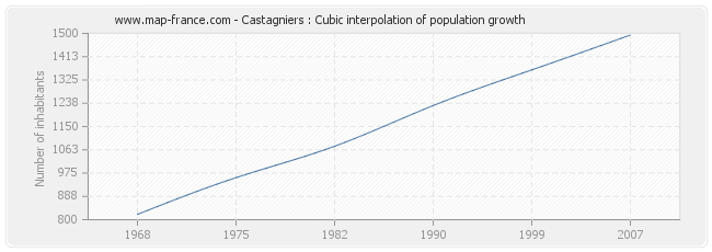 Castagniers : Cubic interpolation of population growth