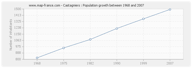 Population Castagniers