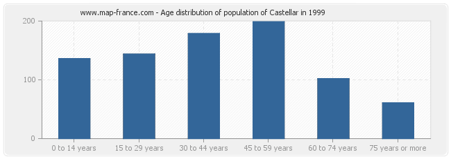 Age distribution of population of Castellar in 1999