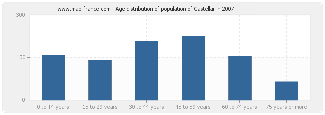 Age distribution of population of Castellar in 2007