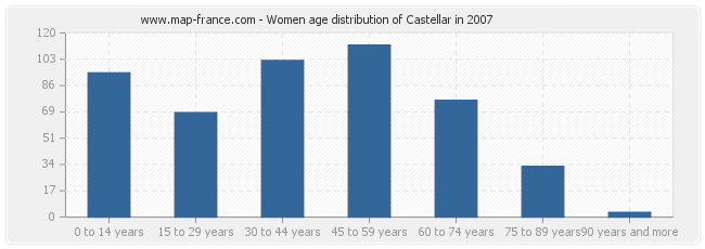 Women age distribution of Castellar in 2007
