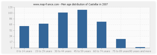 Men age distribution of Castellar in 2007