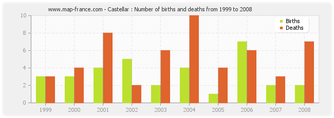 Castellar : Number of births and deaths from 1999 to 2008