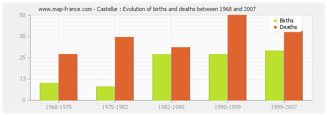 Castellar : Evolution of births and deaths between 1968 and 2007