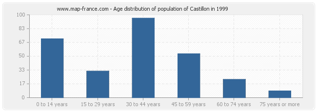 Age distribution of population of Castillon in 1999