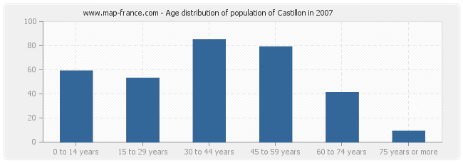 Age distribution of population of Castillon in 2007