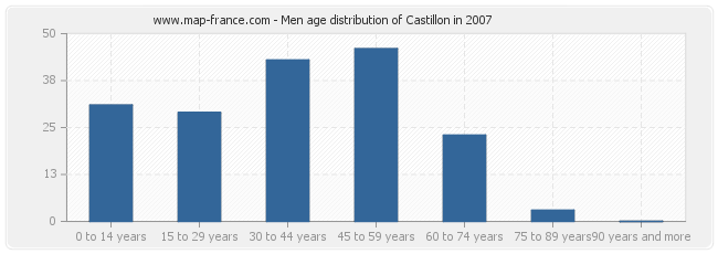 Men age distribution of Castillon in 2007