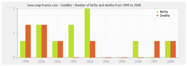 Castillon : Number of births and deaths from 1999 to 2008