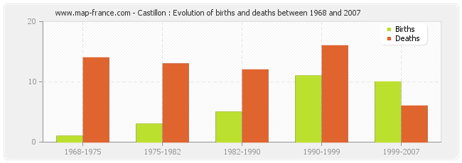 Castillon : Evolution of births and deaths between 1968 and 2007