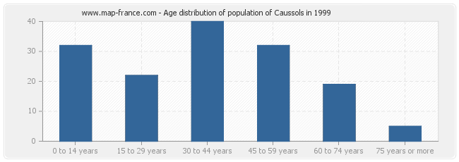 Age distribution of population of Caussols in 1999