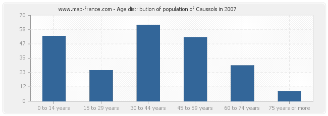 Age distribution of population of Caussols in 2007