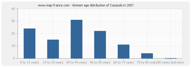 Women age distribution of Caussols in 2007